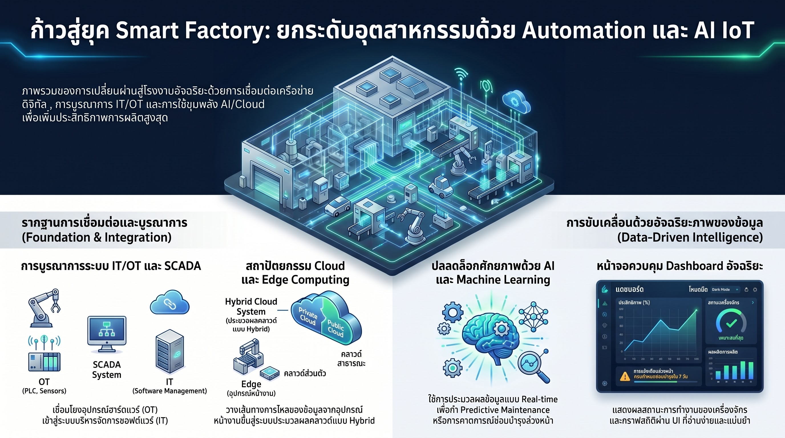 Cloud และ Edge Computing: เทคโนโลยีเบื้องหลังการประมวลผลข้อมูล Smart Factory แบบเรียลไทม์