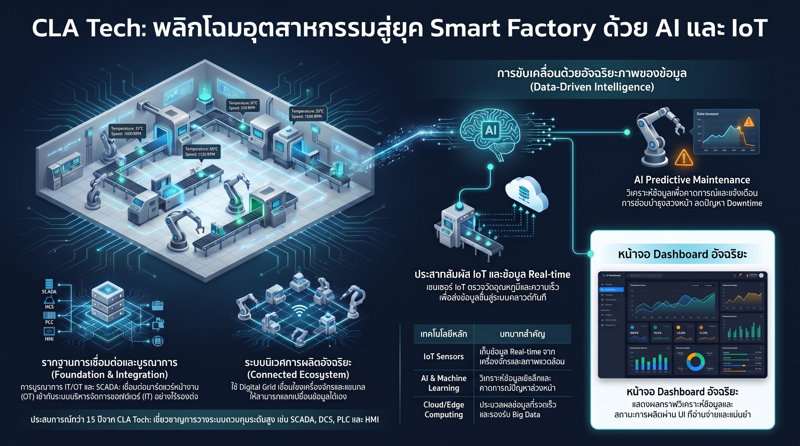 ก้าวสู่ยุค Smart Factory: ยกระดับอุตสาหกรรมด้วยระบบ Automation และ AI IoT