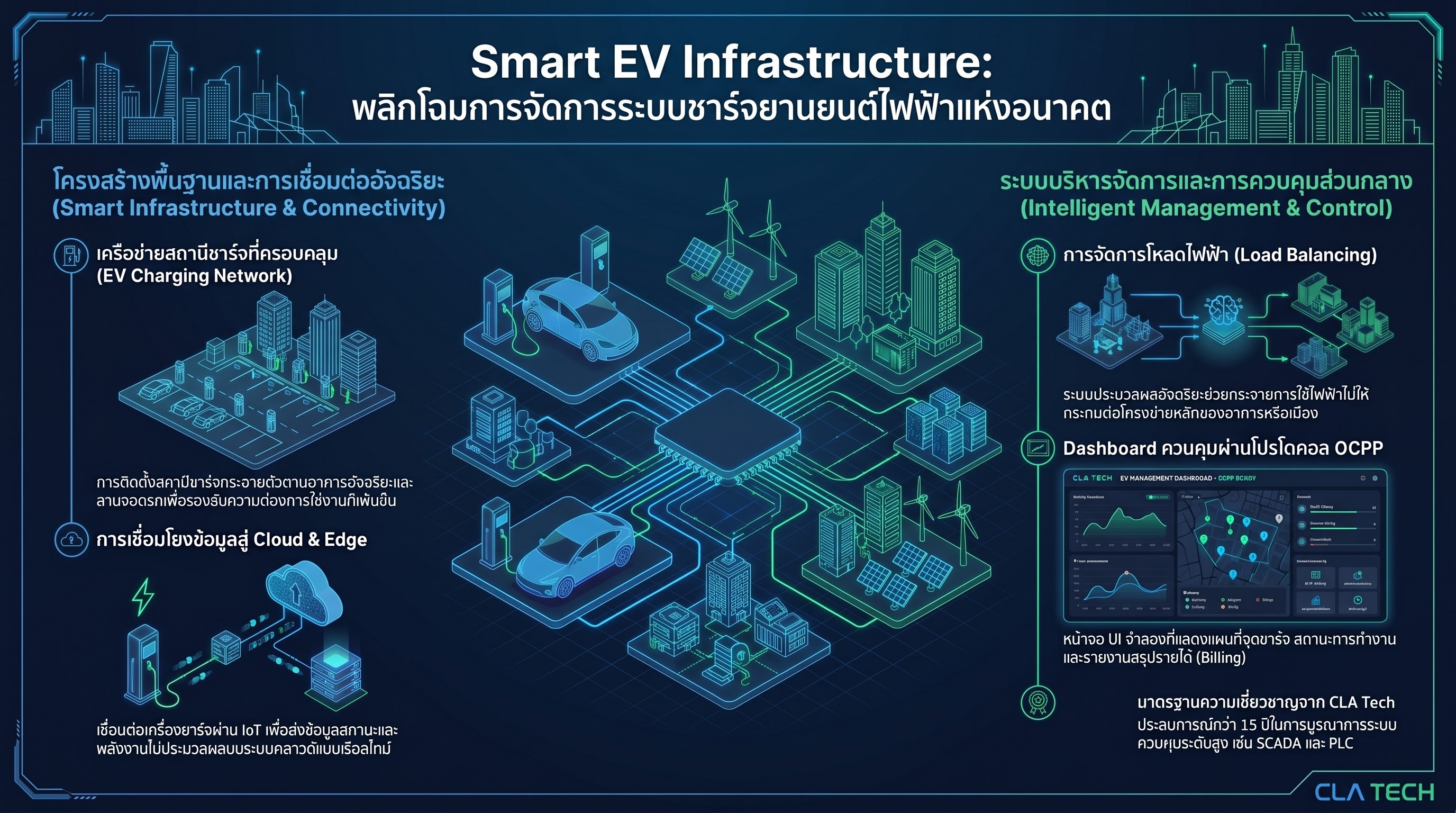 โครงสร้างพื้นฐานสถานีชาร์จ EV กับการขับเคลื่อน Smart City สู่ความยั่งยืน