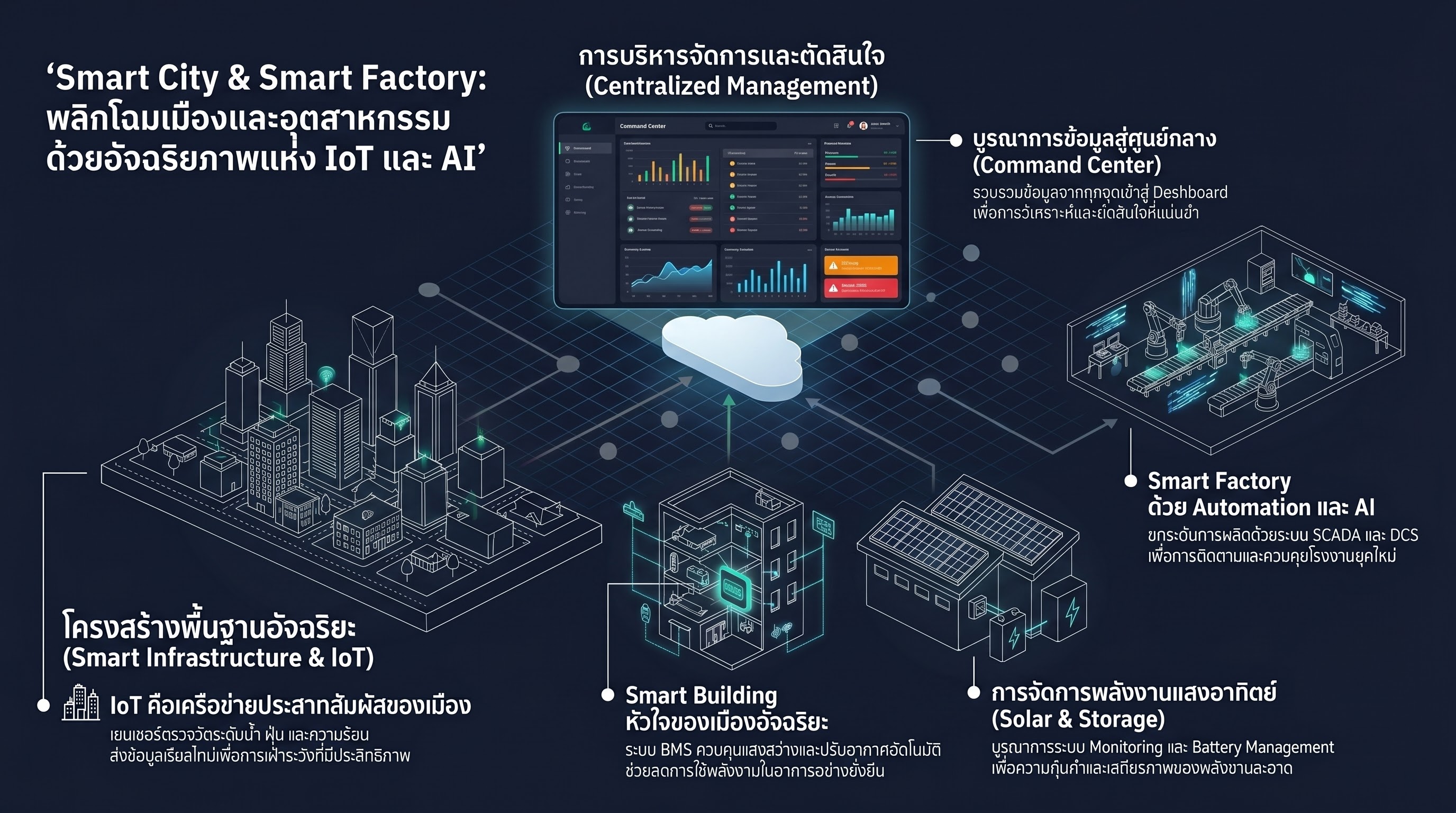 The Living Digital Grid